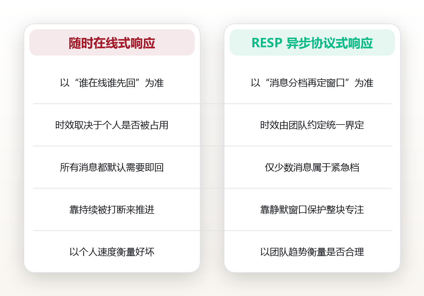 异步沟通协议:把回复时效写成一份可执行的约定 对比图