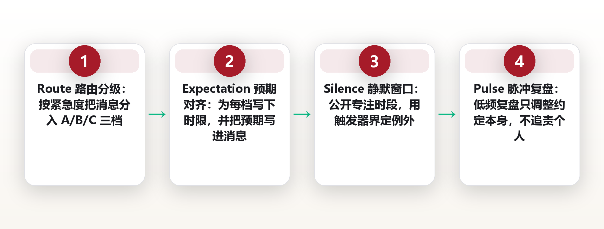 异步沟通协议:把回复时效写成一份可执行的约定 框架图