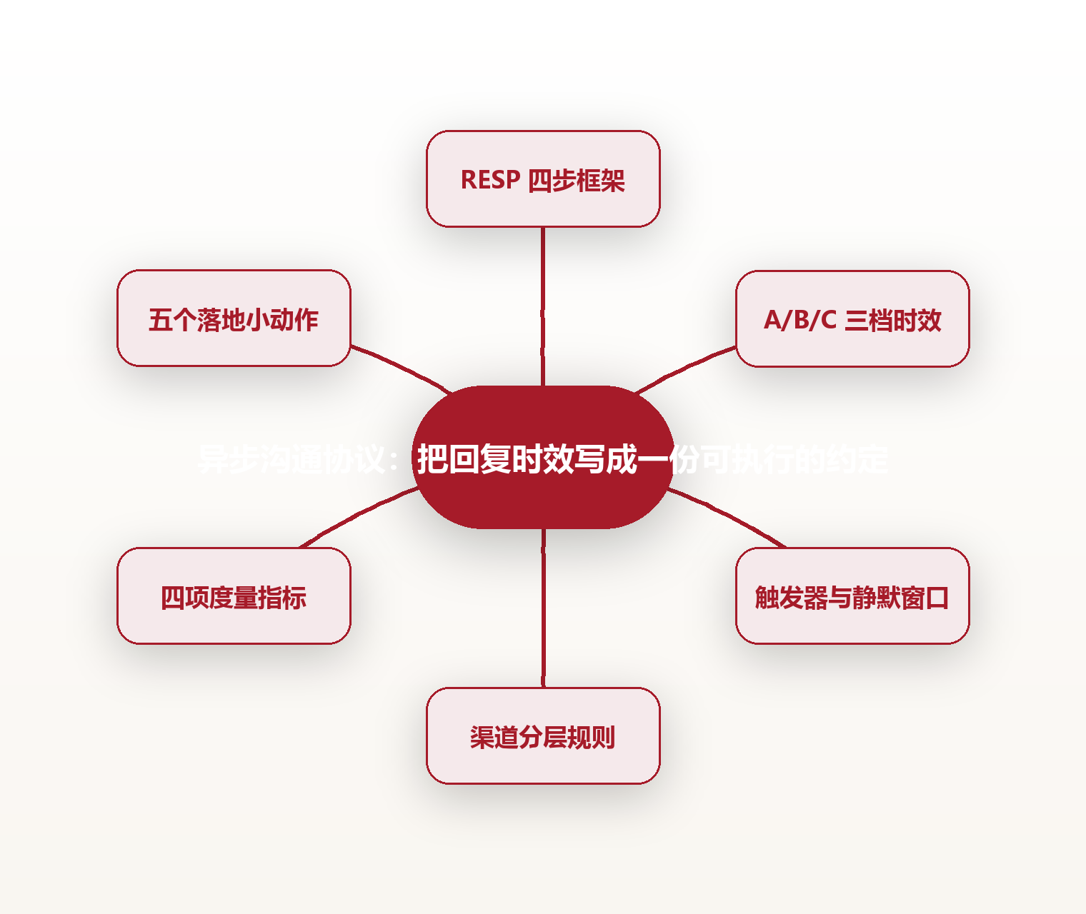 异步沟通协议:把回复时效写成一份可执行的约定 思维导图