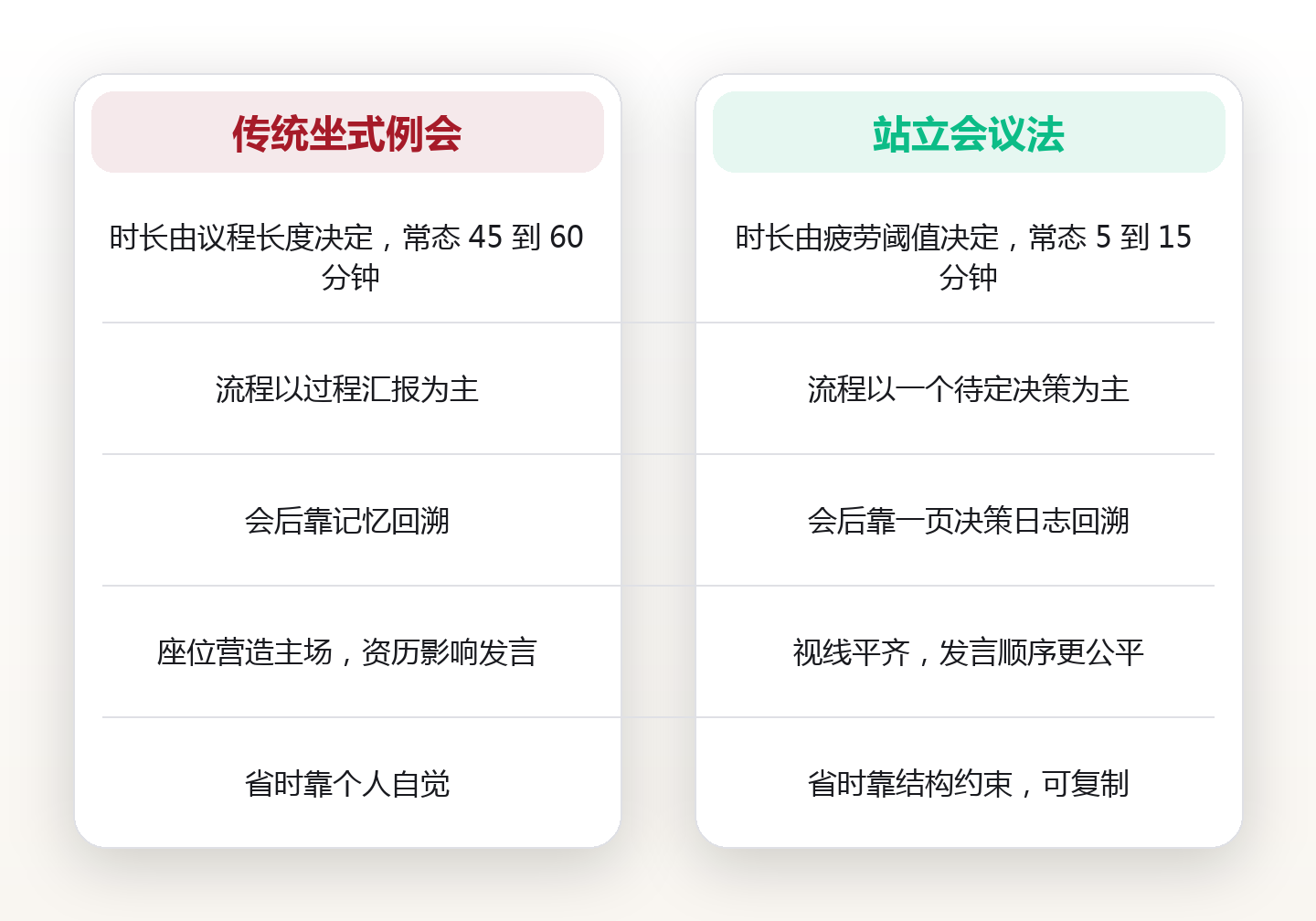 站着开会法：把 60 分钟的例会站成 12 分钟，我每周多出 5 个小时 对比图