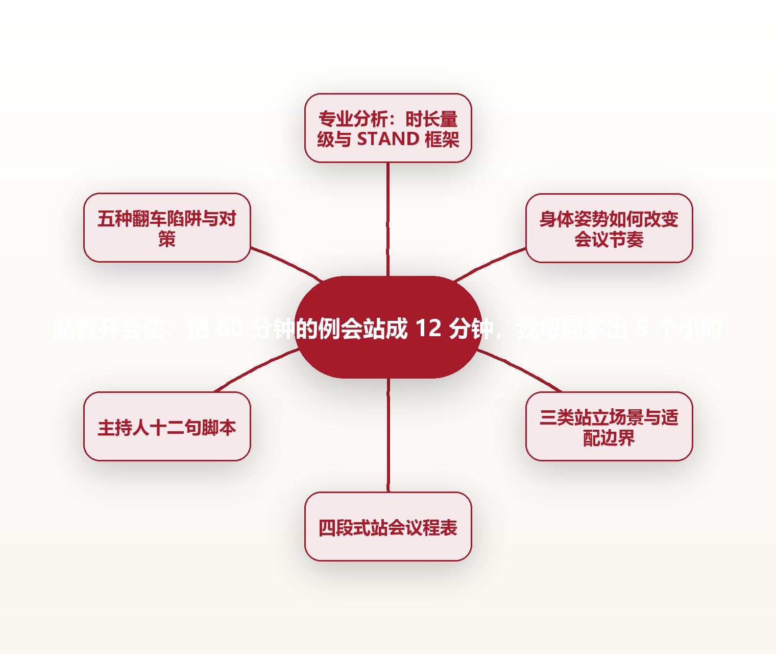 站着开会法：把 60 分钟的例会站成 12 分钟，我每周多出 5 个小时 思维导图