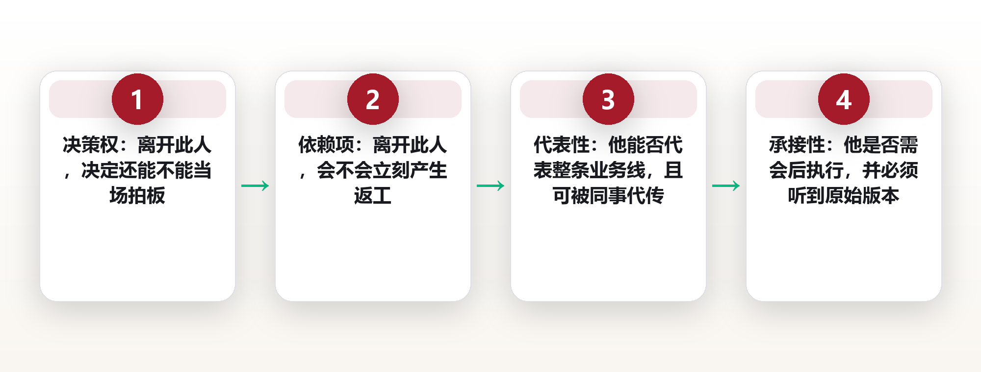 会议瘦身的第一刀:裁掉三成参会人,一年多出 216 小时 框架图