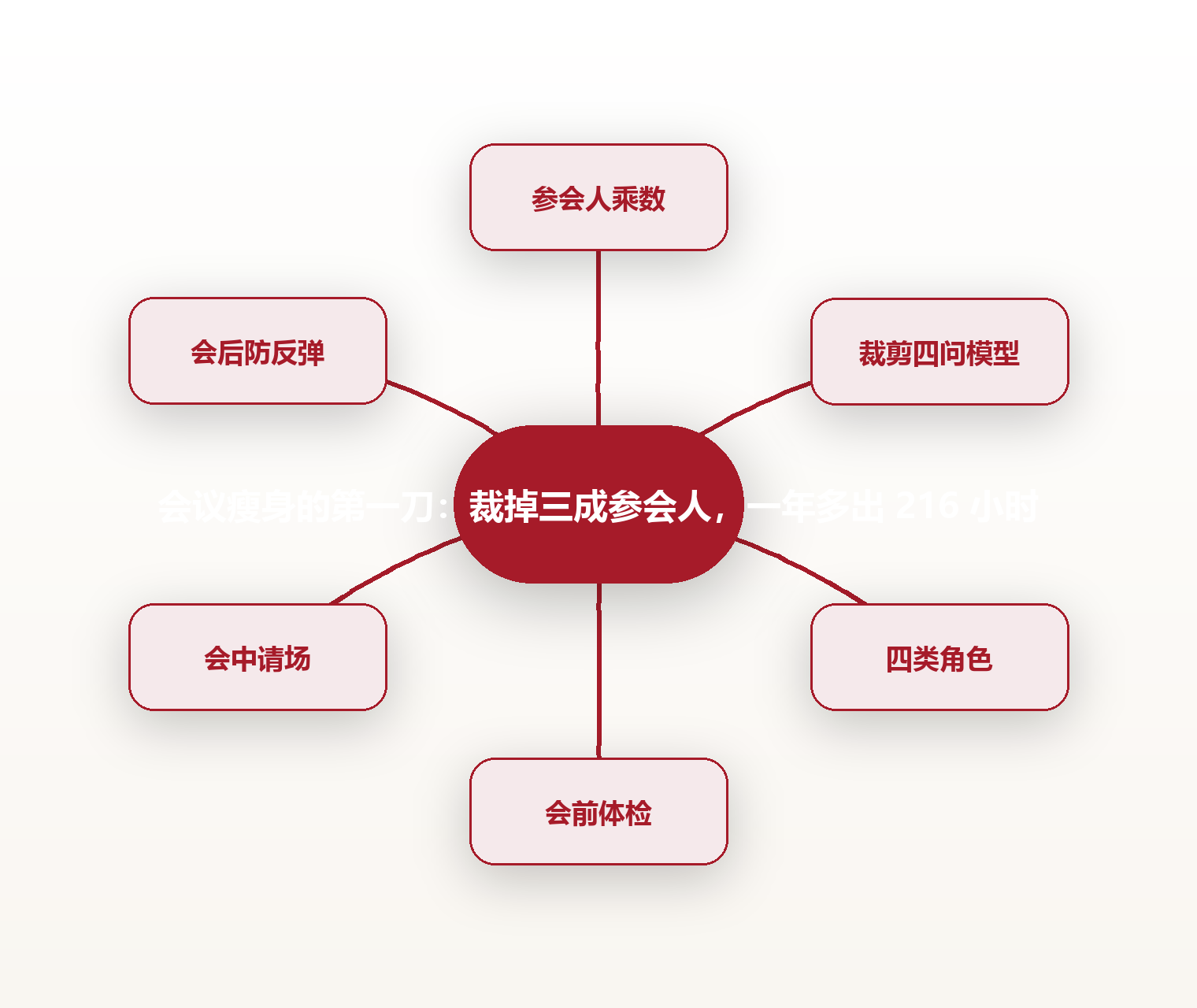 会议瘦身的第一刀:裁掉三成参会人,一年多出 216 小时 思维导图