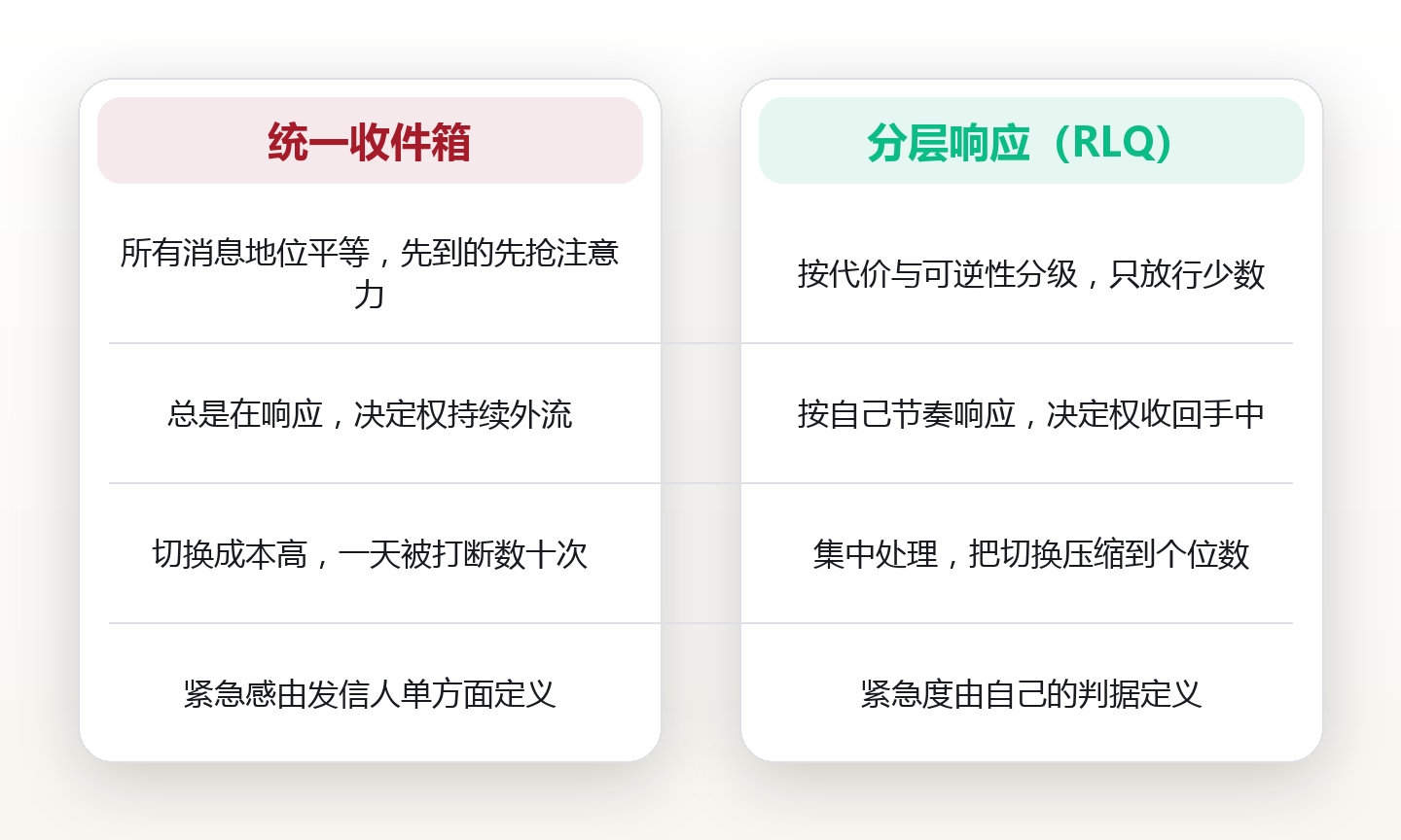 消息响应分层:按紧急度分级,把被切碎的一天重新拼回来 对比图