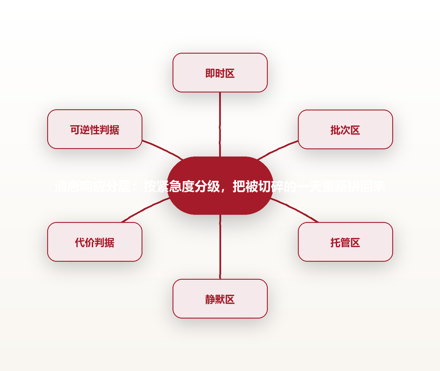 消息响应分层:按紧急度分级,把被切碎的一天重新拼回来 思维导图