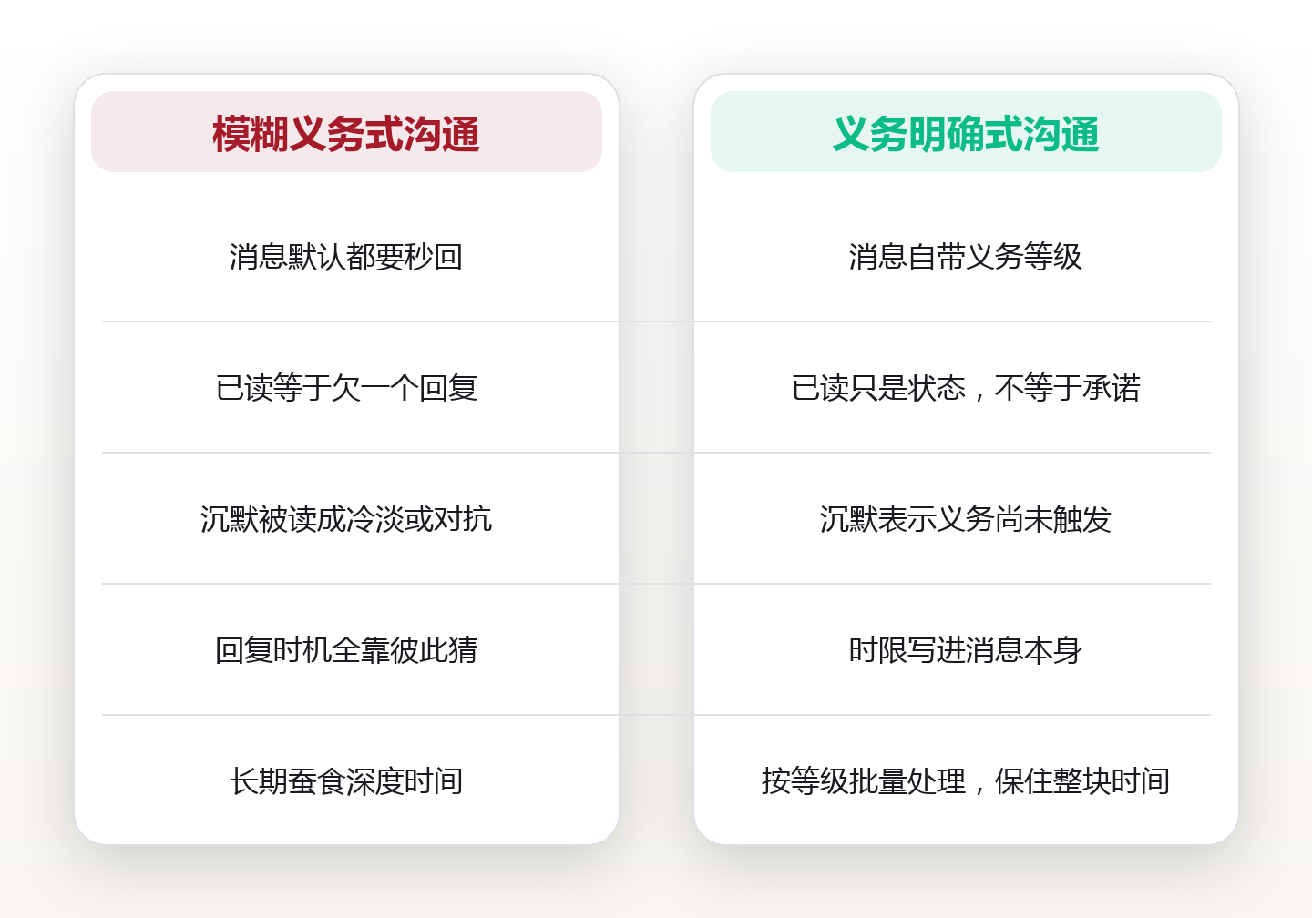 已读不是欠条:把回复义务分三档,异步沟通不再内耗 对比图