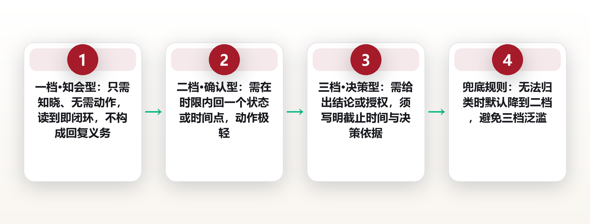 已读不是欠条:把回复义务分三档,异步沟通不再内耗 框架图
