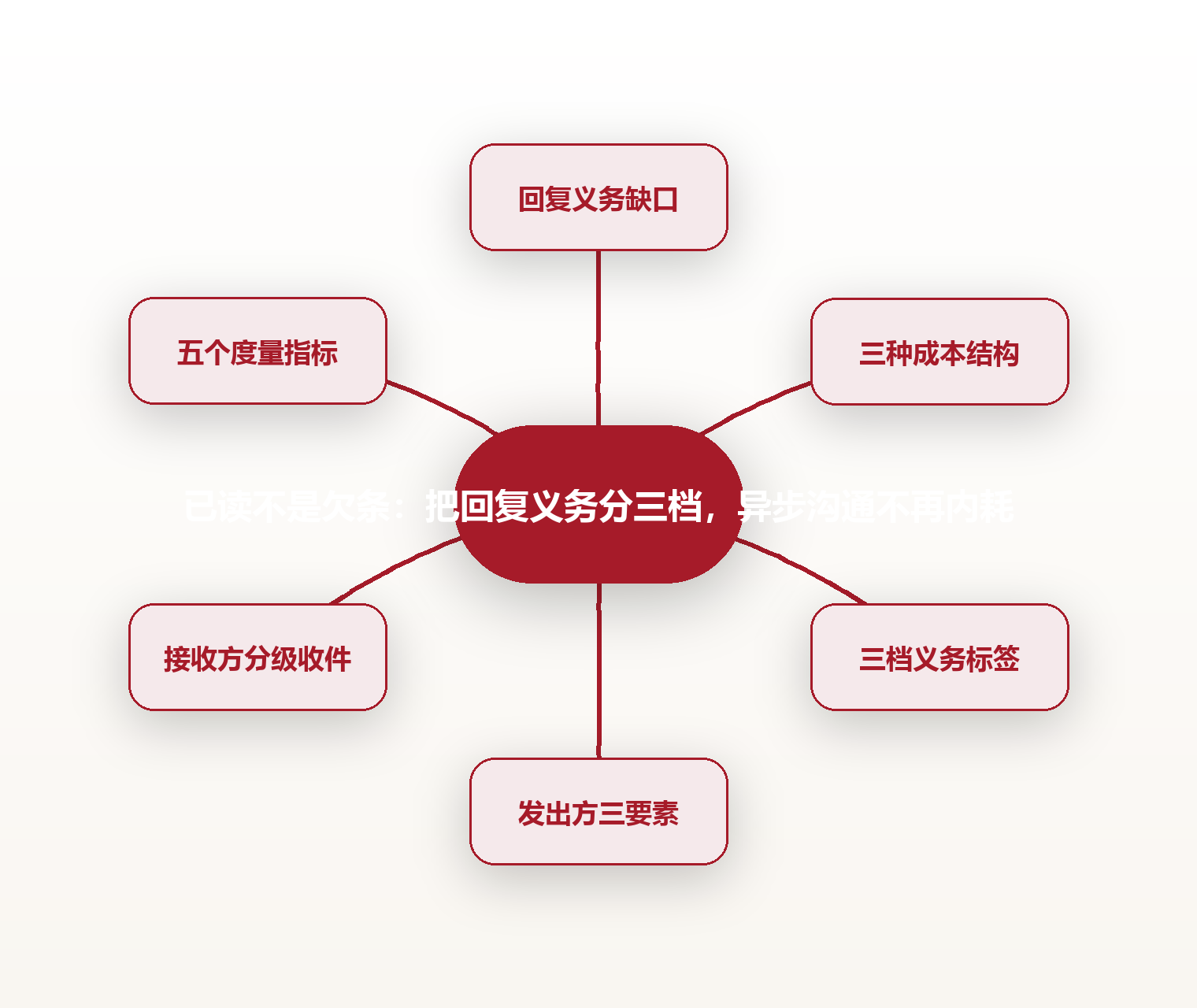 已读不是欠条:把回复义务分三档,异步沟通不再内耗 思维导图