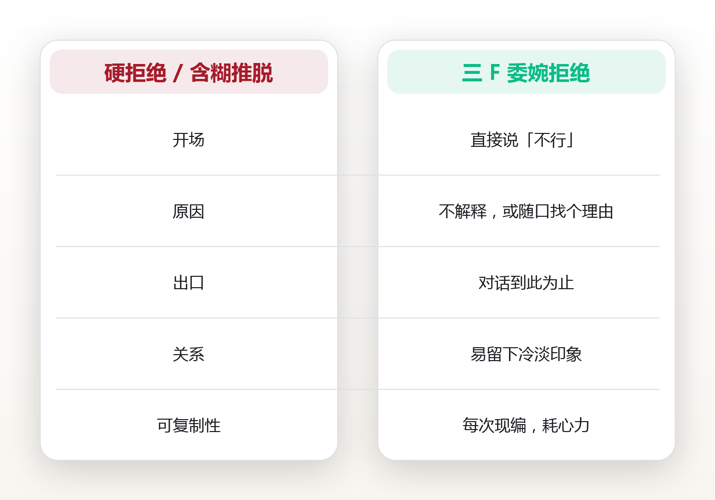 委婉拒绝模板:三句话挡掉临时求助,我每周多出 6 小时 对比图