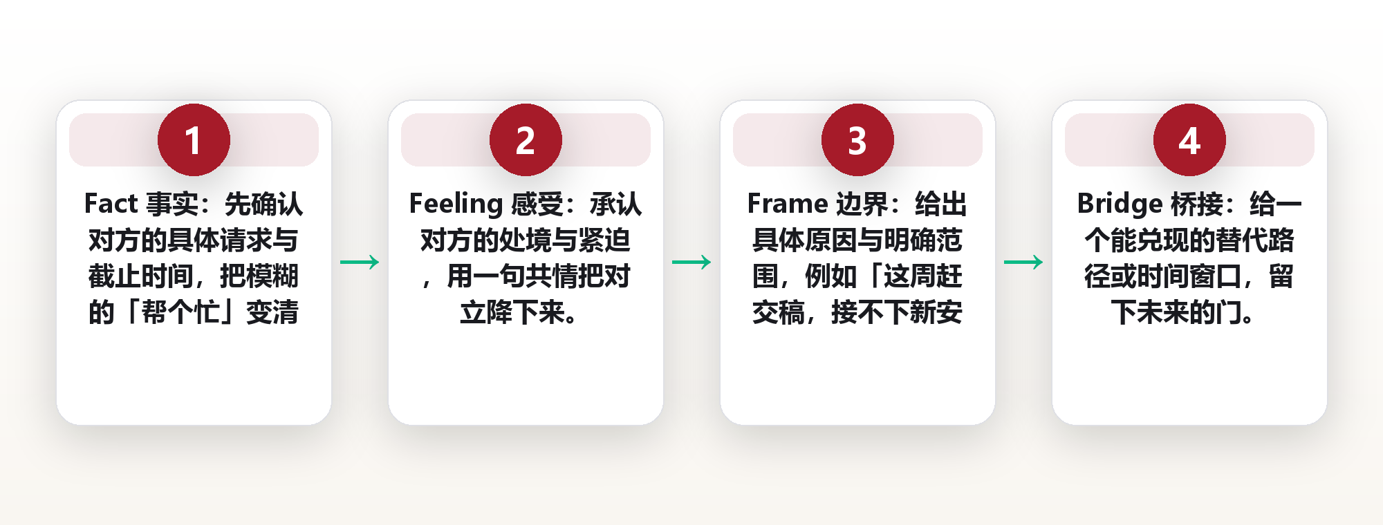 委婉拒绝模板:三句话挡掉临时求助,我每周多出 6 小时 框架图
