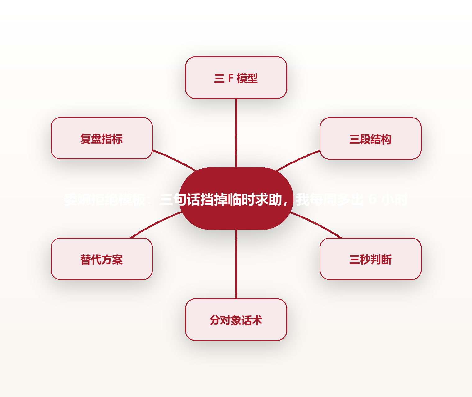 委婉拒绝模板:三句话挡掉临时求助,我每周多出 6 小时 思维导图