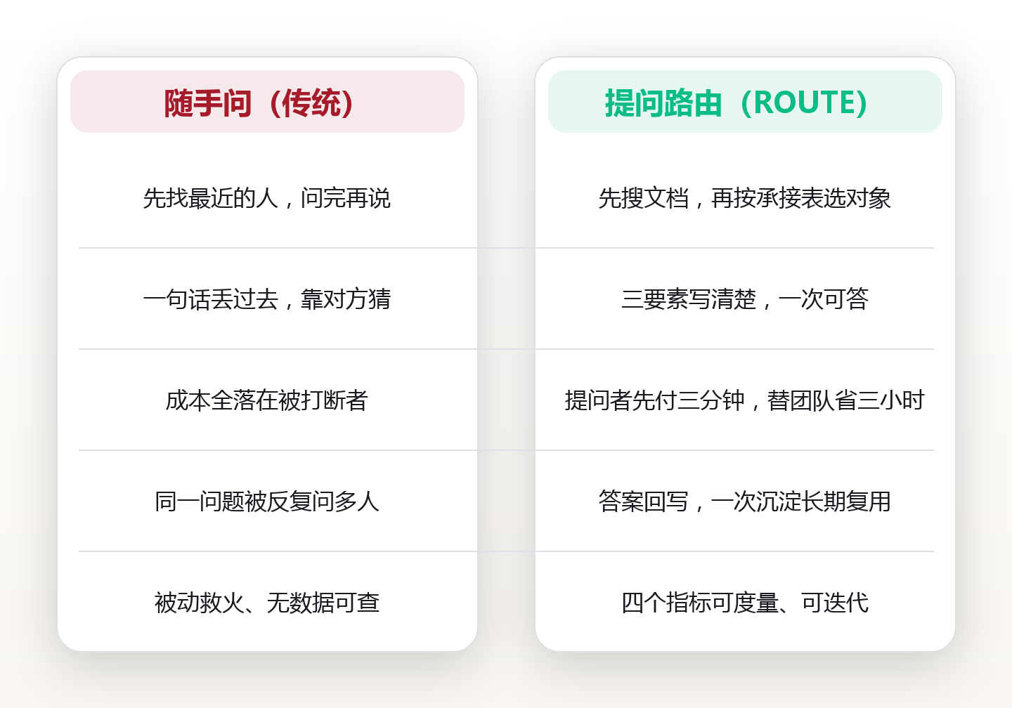 问错一个人,赔上整个下午:把「提问路由」做成一张打扰成本表的 4 步 对比图
