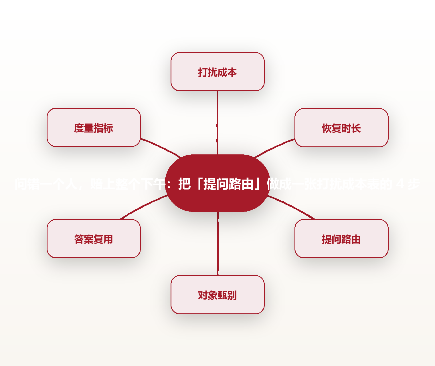 问错一个人,赔上整个下午:把「提问路由」做成一张打扰成本表的 4 步 思维导图