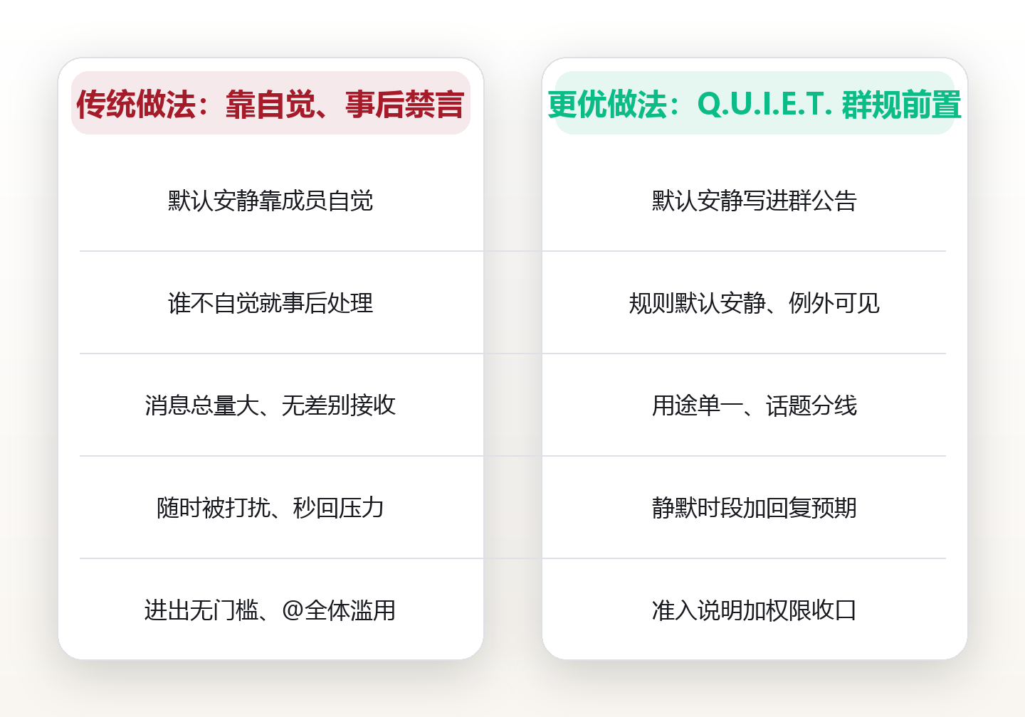 群规即降噪：为高频群聊设计一套默认安静、例外可见的注意力协议 对比图