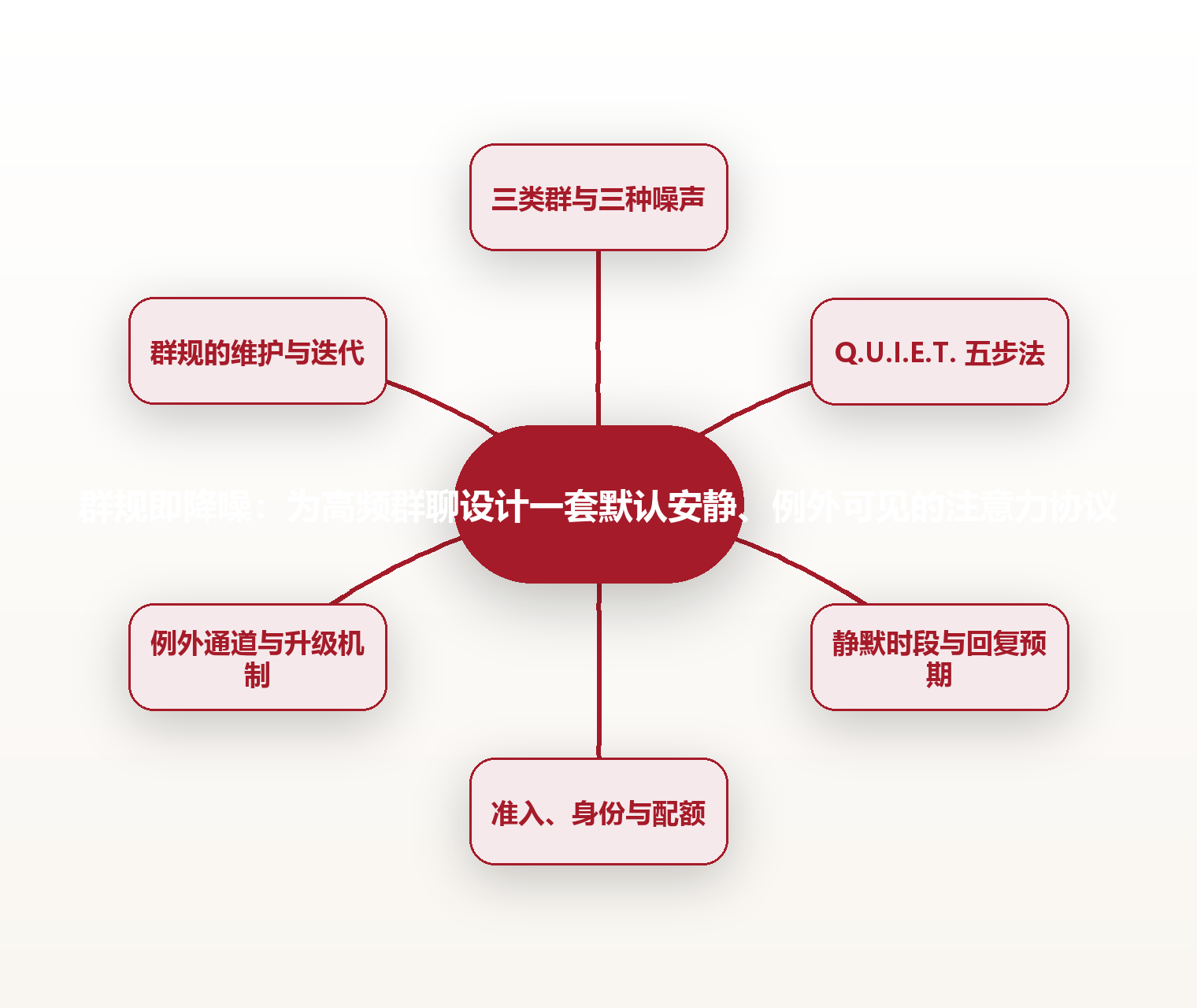 群规即降噪：为高频群聊设计一套默认安静、例外可见的注意力协议 思维导图