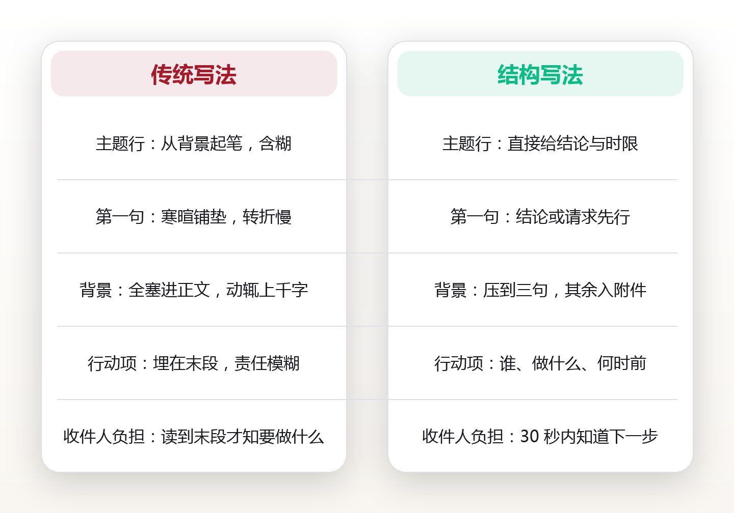 一封邮件的结构:我把 800 字压到 300 字,回复从 2 天缩到 4 小时 对比图
