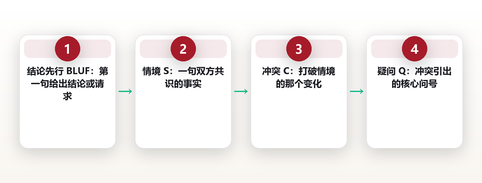 一封邮件的结构:我把 800 字压到 300 字,回复从 2 天缩到 4 小时 框架图