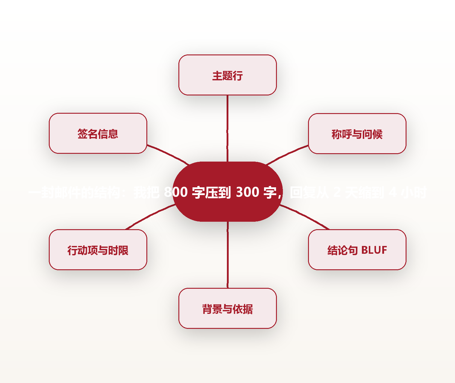 一封邮件的结构:我把 800 字压到 300 字,回复从 2 天缩到 4 小时 思维导图