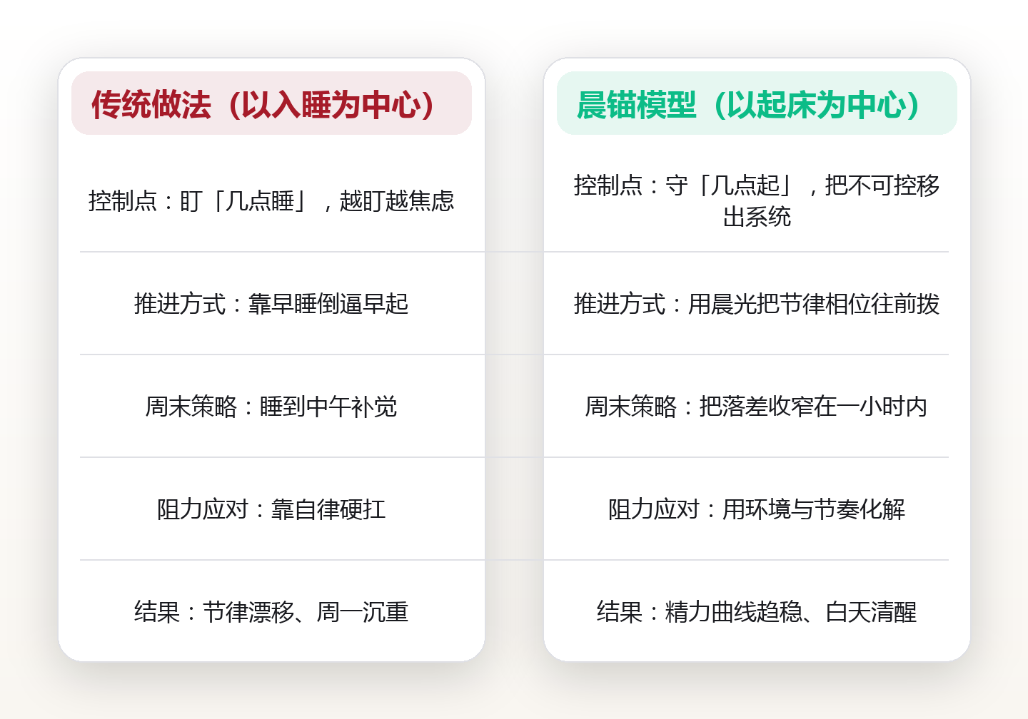 固定起床时间 180 天:我把昼夜节律调成了时间自由的底层系统 对比图