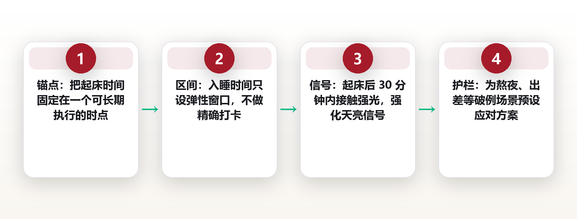 固定起床时间 180 天:我把昼夜节律调成了时间自由的底层系统 框架图