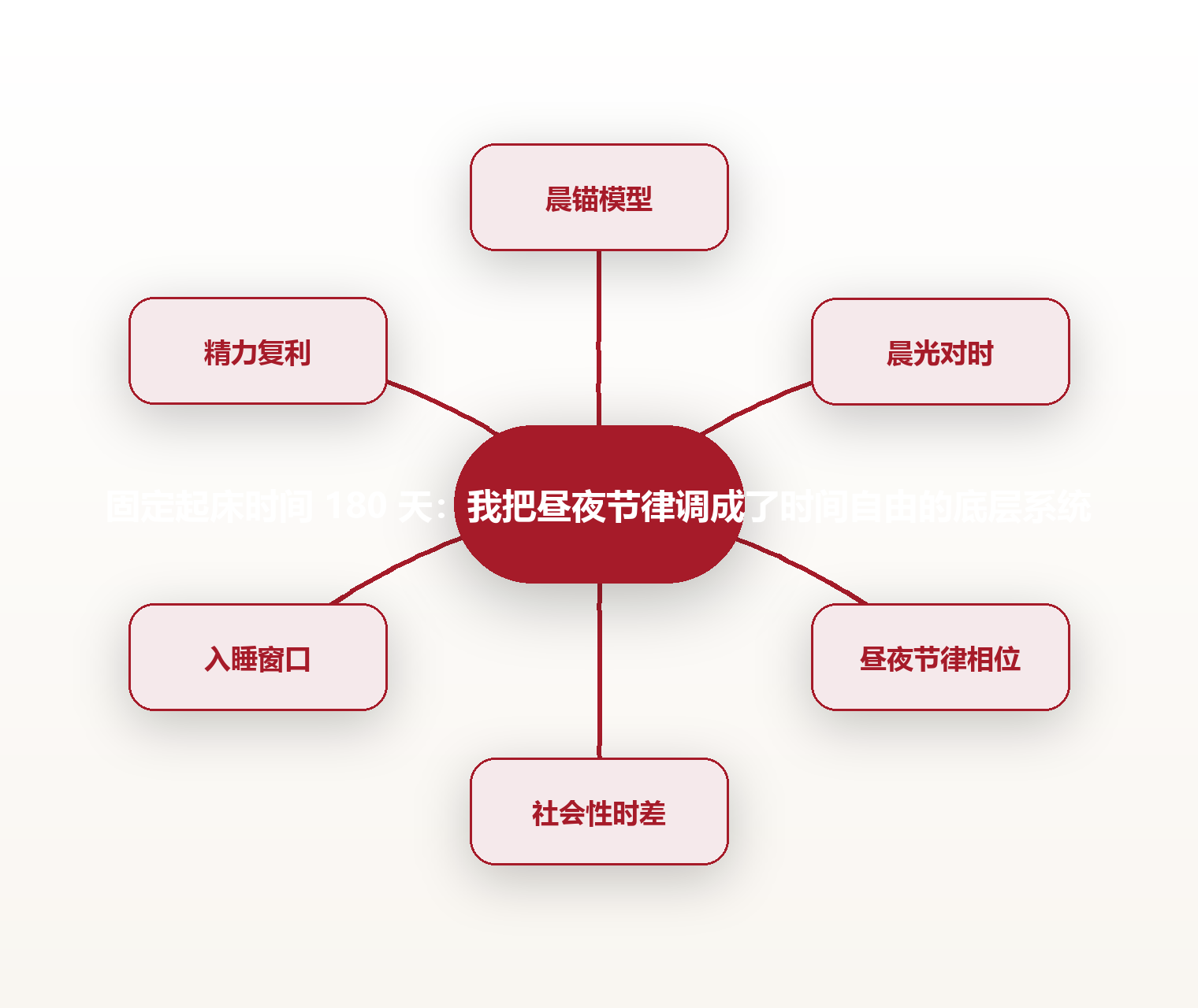 固定起床时间 180 天:我把昼夜节律调成了时间自由的底层系统 思维导图