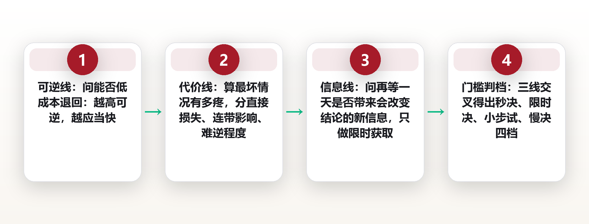 快决策门槛：把「再想想」限时，让八成的选择十分钟内落槌 框架图
