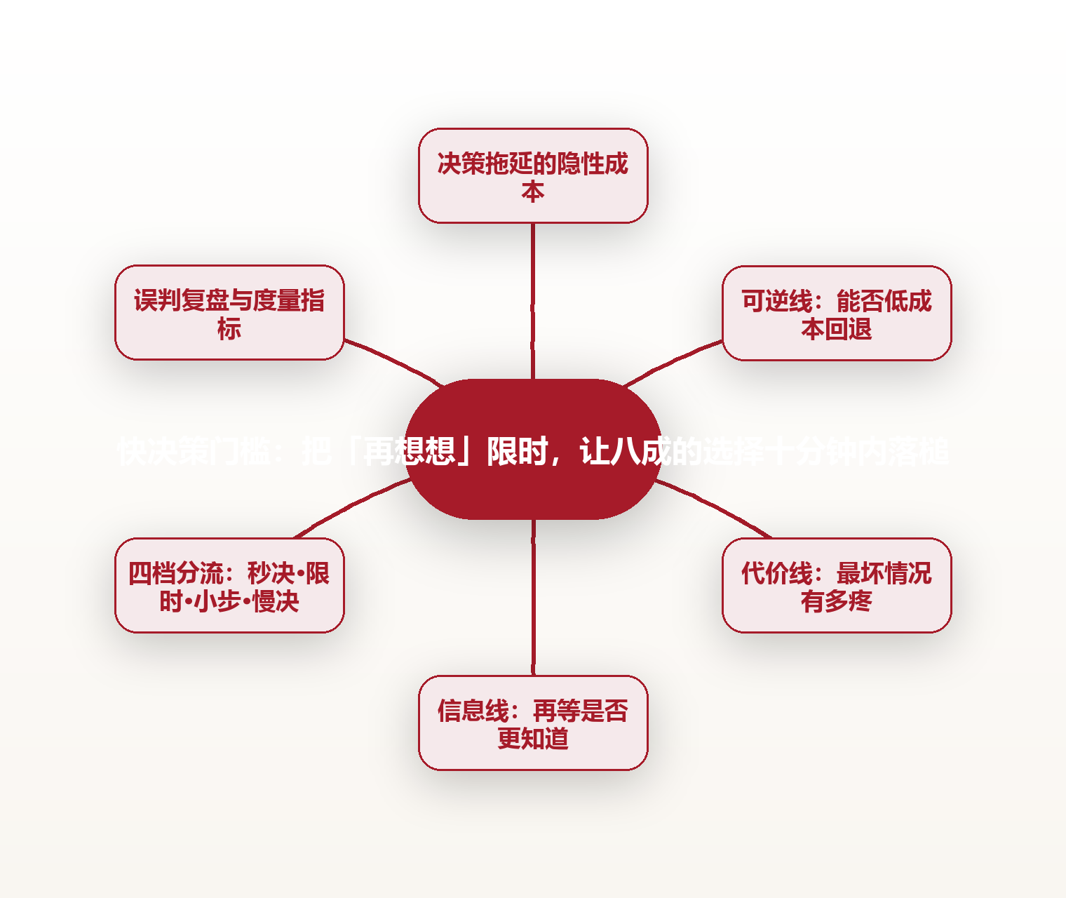 快决策门槛：把「再想想」限时，让八成的选择十分钟内落槌 思维导图