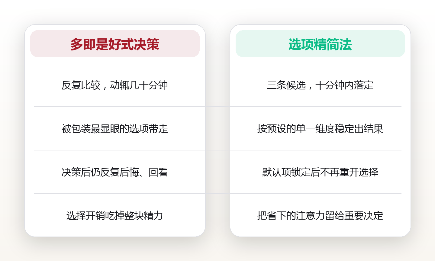 选项越多越难选：把候选砍到三条的选项精简法 对比图