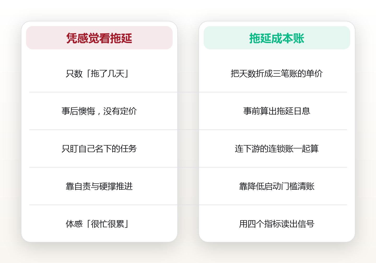 拖延成本账:把拖延折成三笔账,用「日息」看清晚做一天的代价 对比图