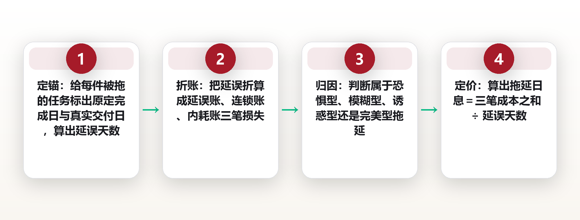 拖延成本账:把拖延折成三笔账,用「日息」看清晚做一天的代价 框架图