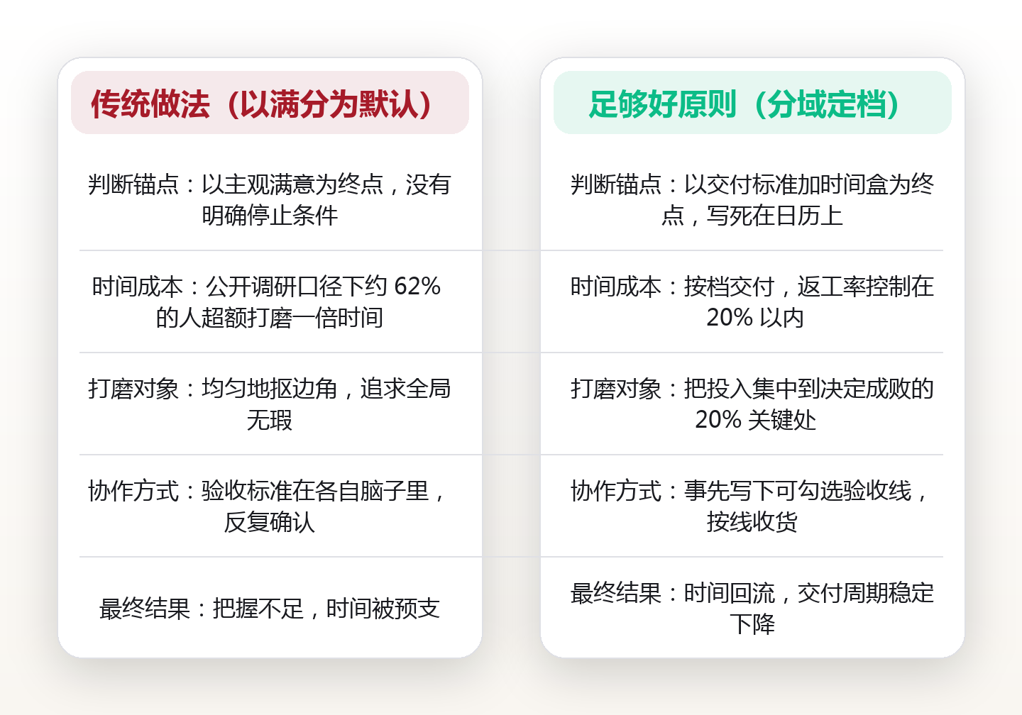 别等100分:用「足够好原则」把完美主义吃掉的时间自由赚回来 对比图