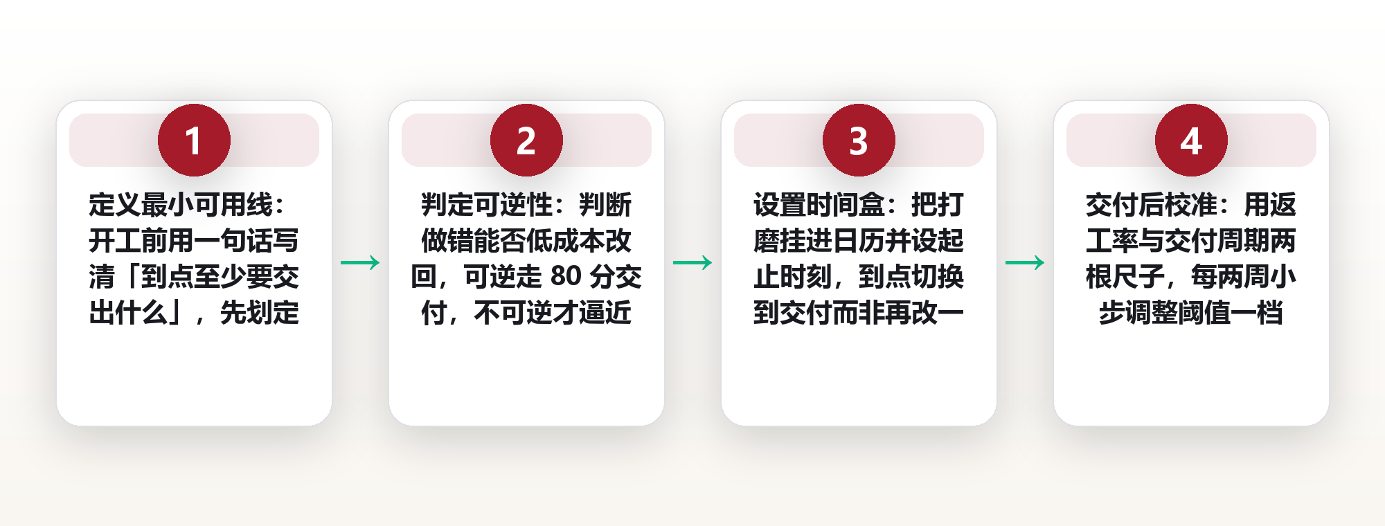 别等100分:用「足够好原则」把完美主义吃掉的时间自由赚回来 框架图