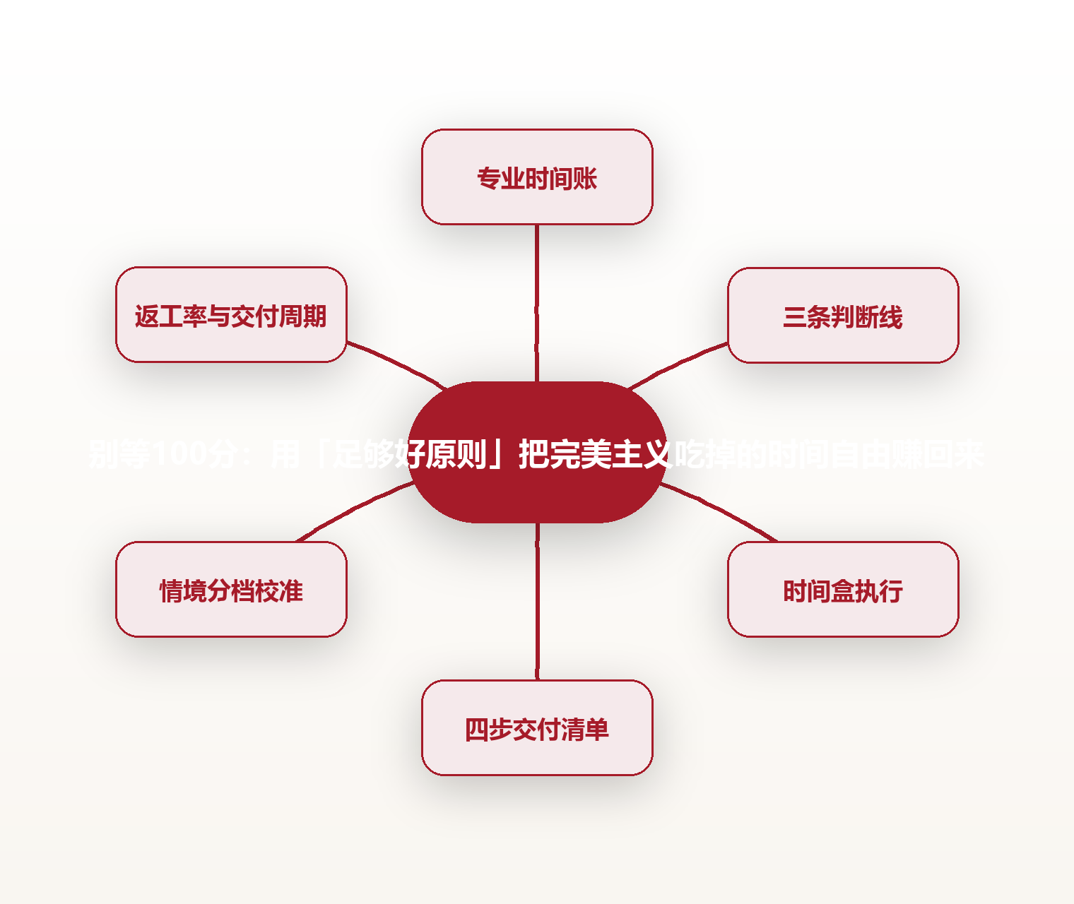 别等100分:用「足够好原则」把完美主义吃掉的时间自由赚回来 思维导图