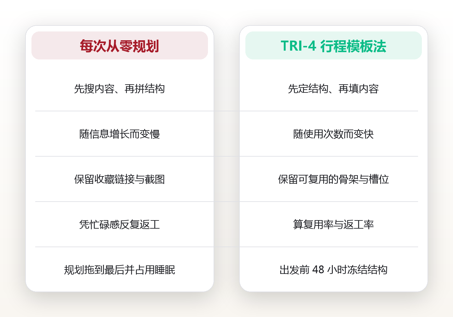 行程模板化:把一次自由行的行前规划从 8 小时压到 40 分钟 对比图