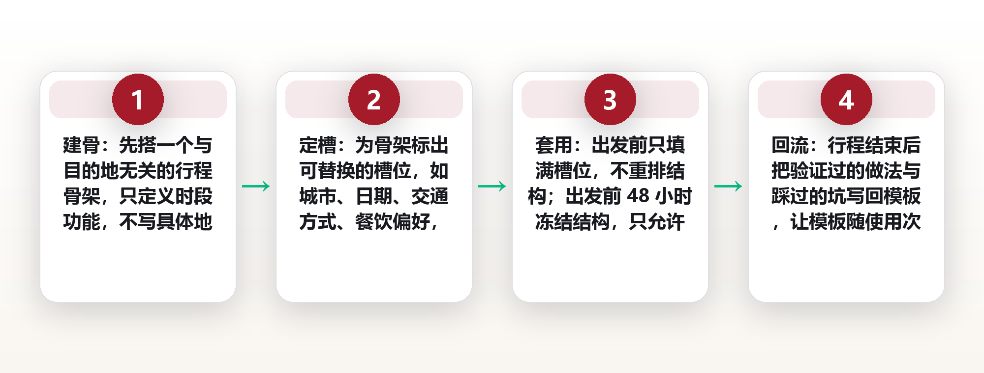 行程模板化:把一次自由行的行前规划从 8 小时压到 40 分钟 框架图