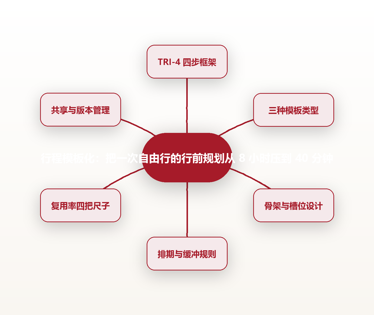 行程模板化:把一次自由行的行前规划从 8 小时压到 40 分钟 思维导图