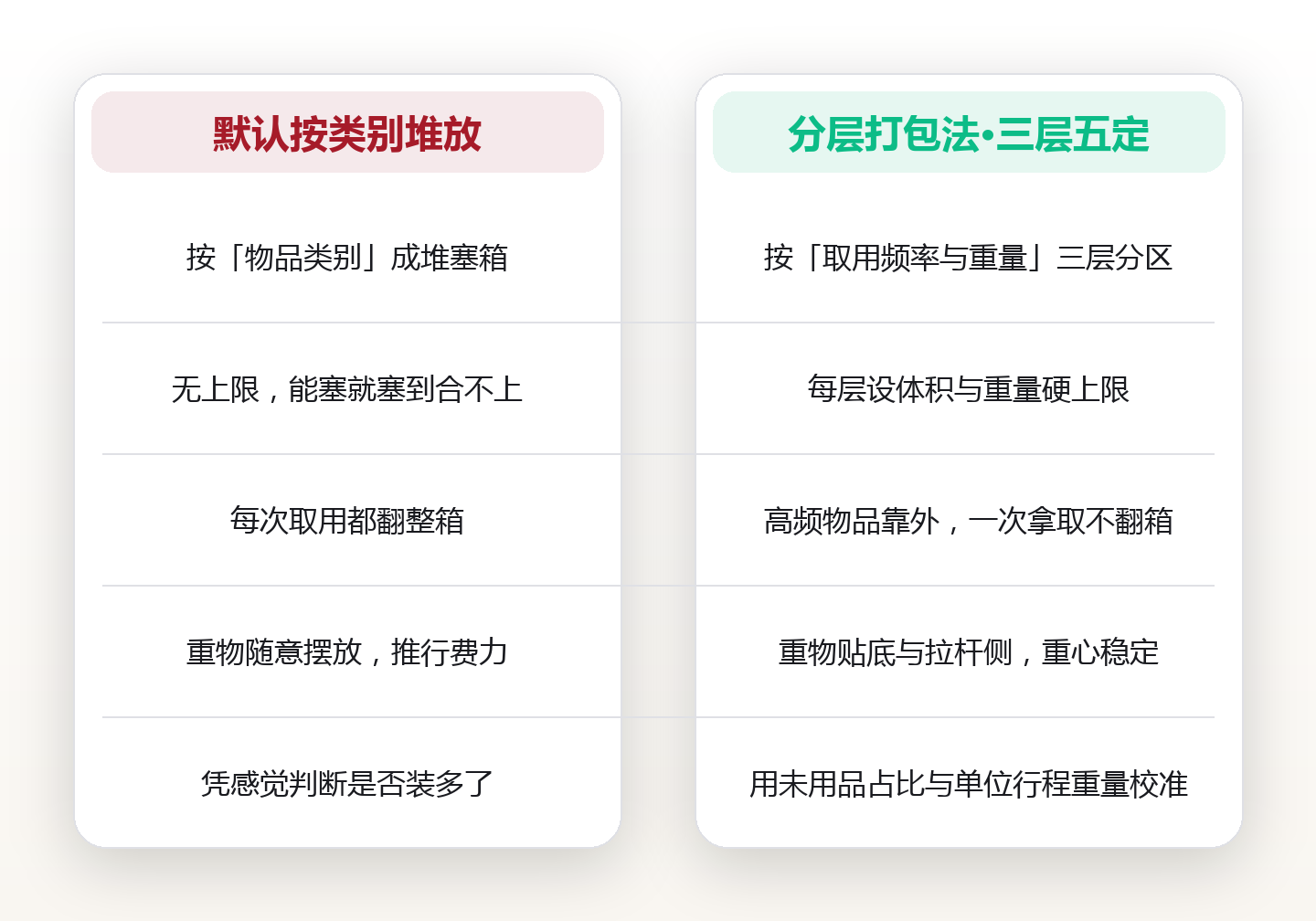 分层打包法：把行李箱分成三层，让每次出发都轻装到位 对比图