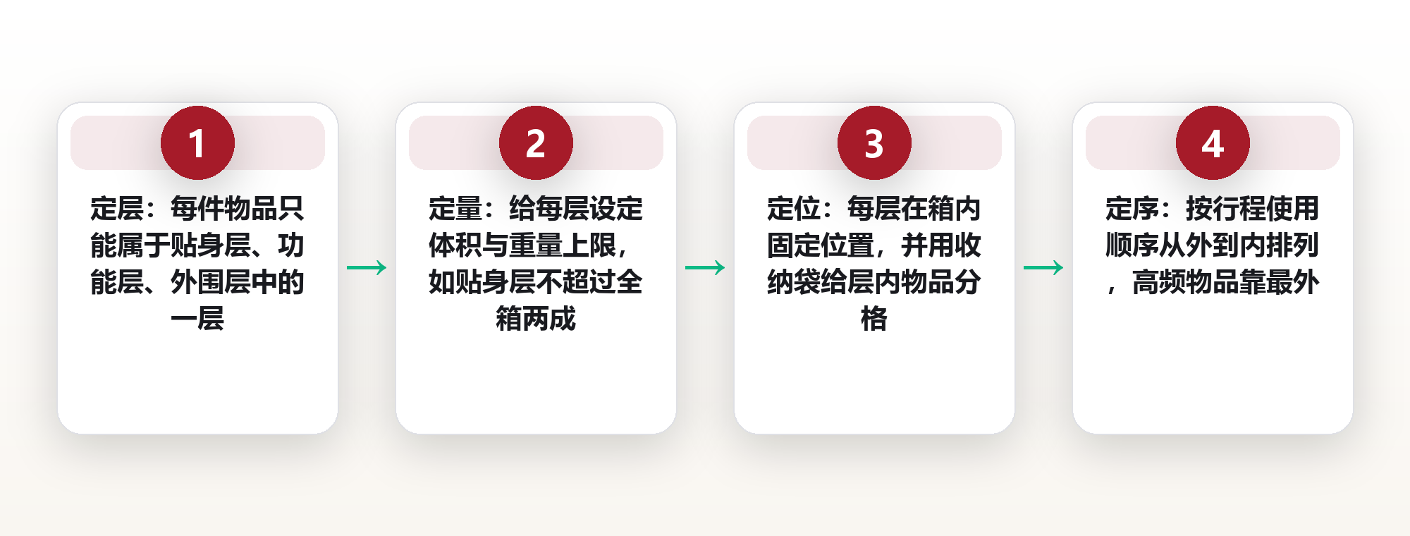 分层打包法：把行李箱分成三层，让每次出发都轻装到位 框架图