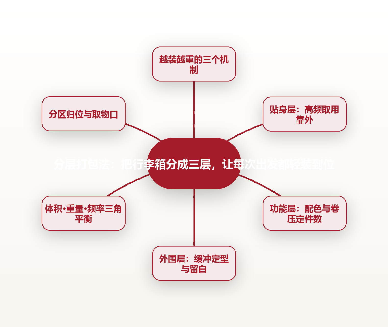 分层打包法：把行李箱分成三层，让每次出发都轻装到位 思维导图