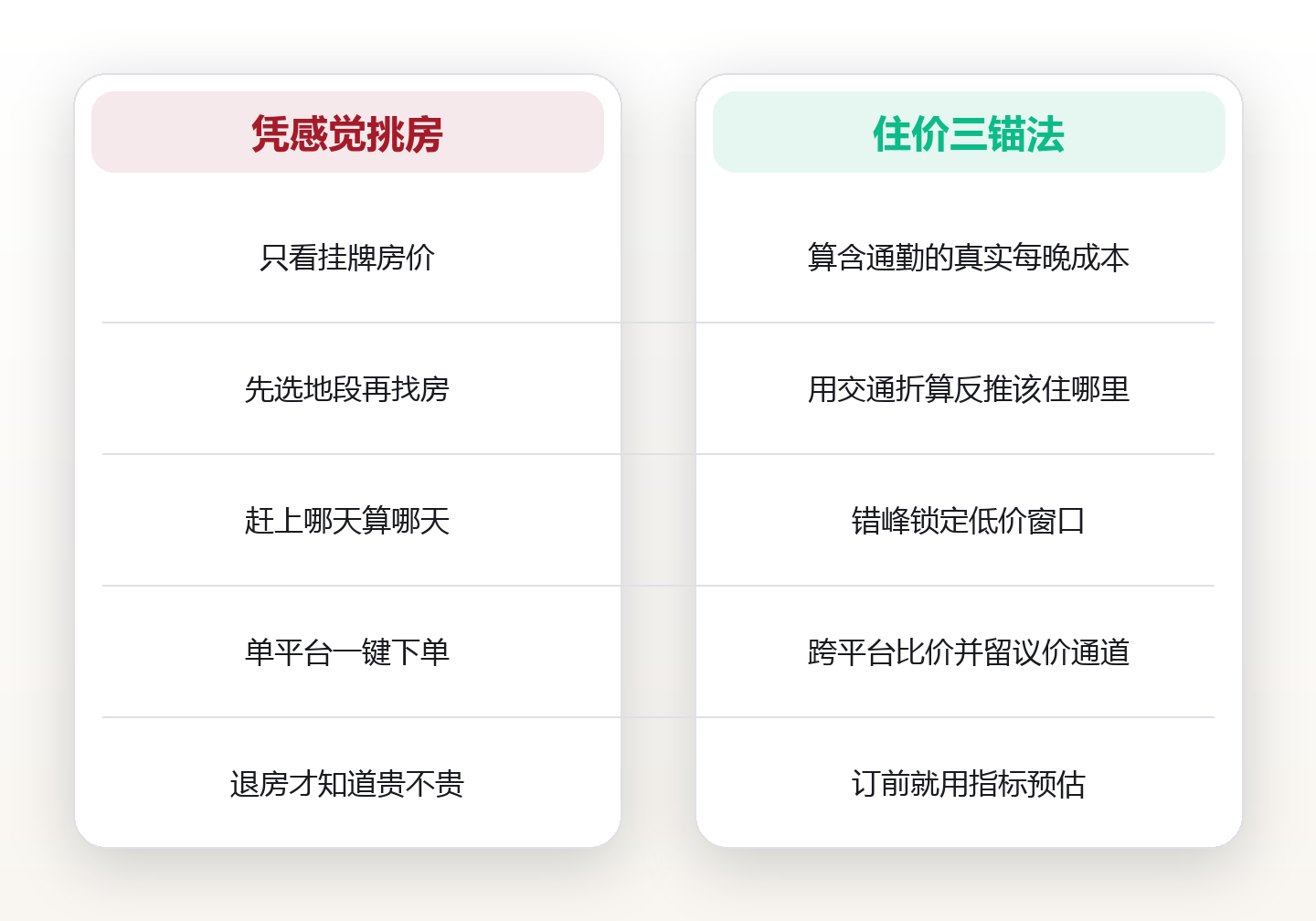 住宿省钱:把房价、通勤与时间折成一本账,用「住价三锚法」住得省又不将就 对比图