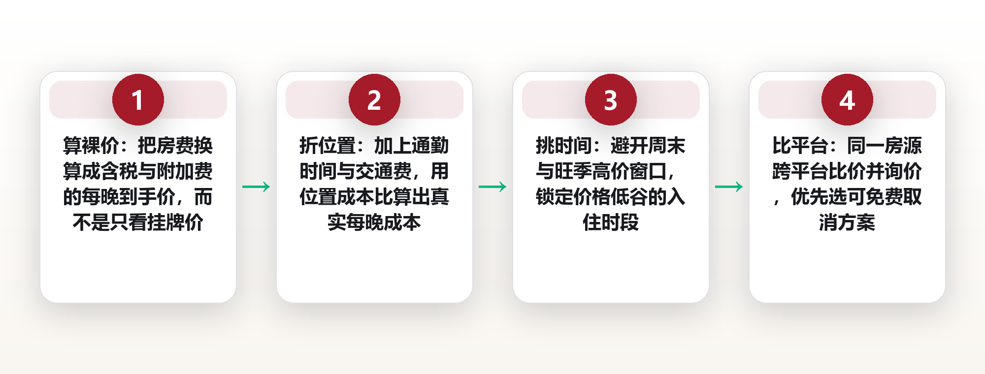 住宿省钱:把房价、通勤与时间折成一本账,用「住价三锚法」住得省又不将就 框架图