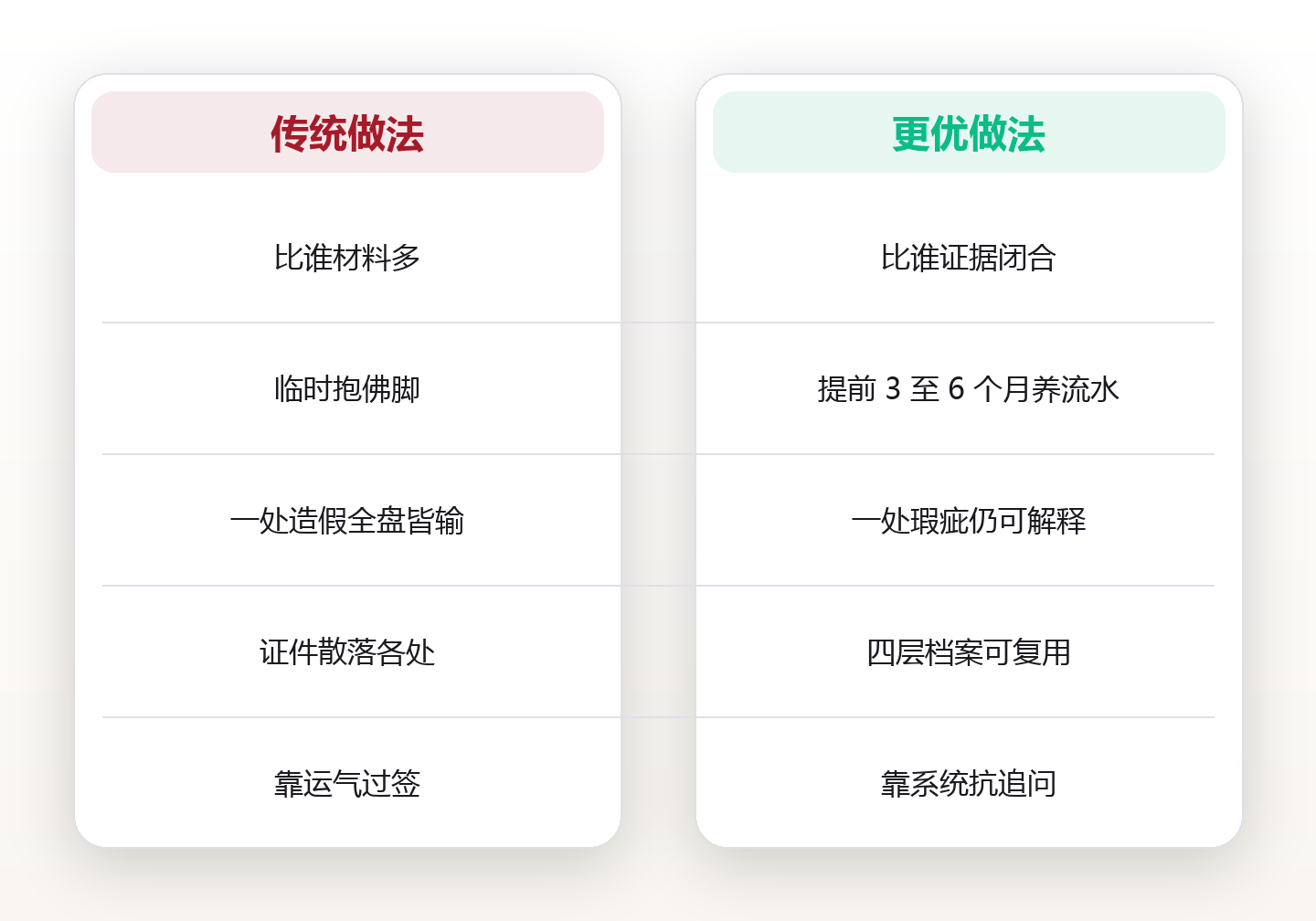 签证材料不是越厚越好:用「三维可信度」模型,把证明清单理成证据网 对比图
