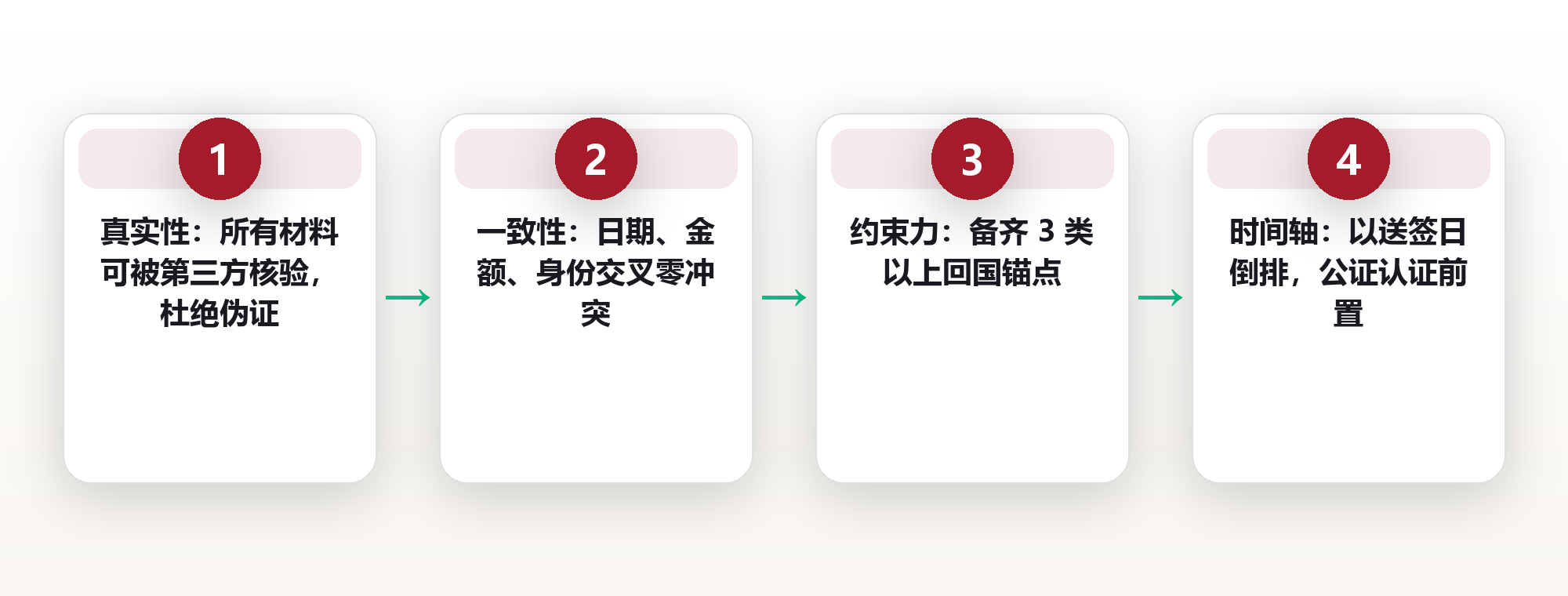 签证材料不是越厚越好:用「三维可信度」模型,把证明清单理成证据网 框架图