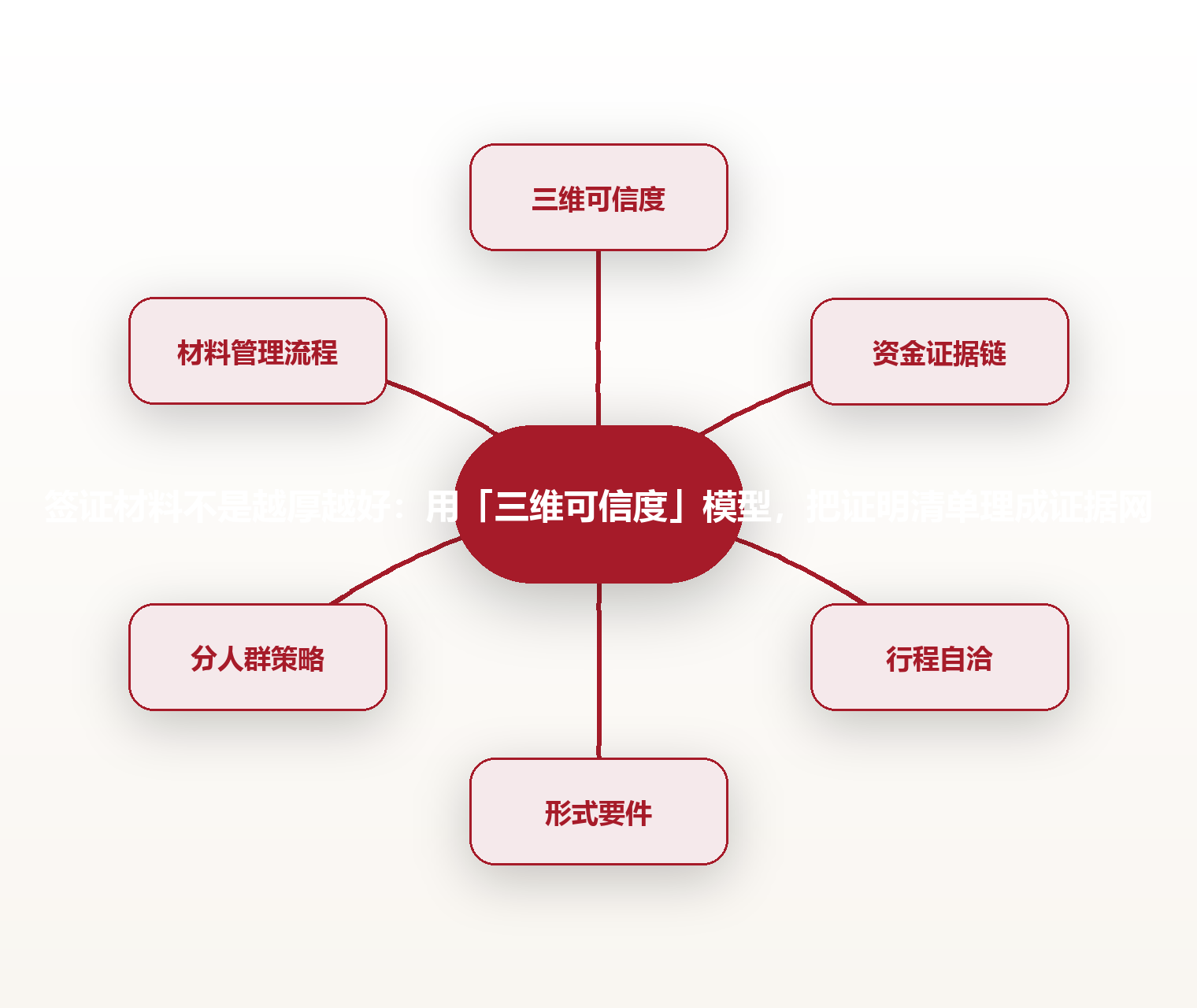 签证材料不是越厚越好:用「三维可信度」模型,把证明清单理成证据网 思维导图