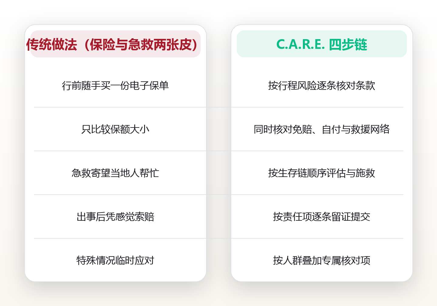 旅行保险不等于安全:用 C.A.R.E. 四步把保额、急救与理赔连成一条链 对比图
