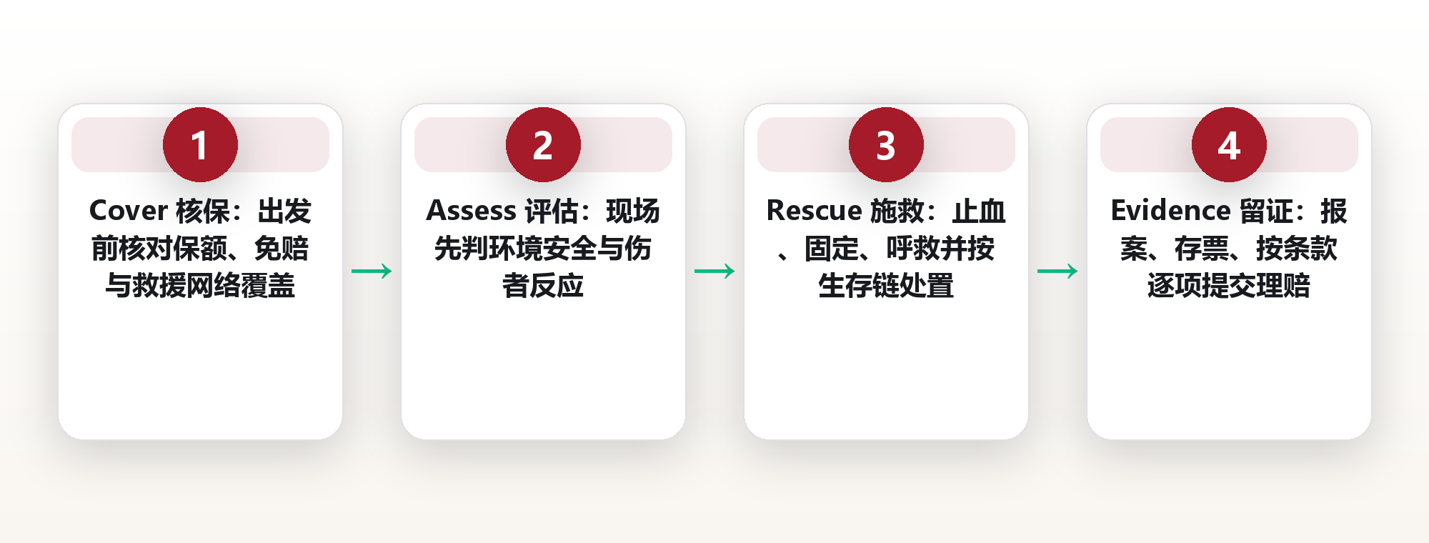 旅行保险不等于安全:用 C.A.R.E. 四步把保额、急救与理赔连成一条链 框架图