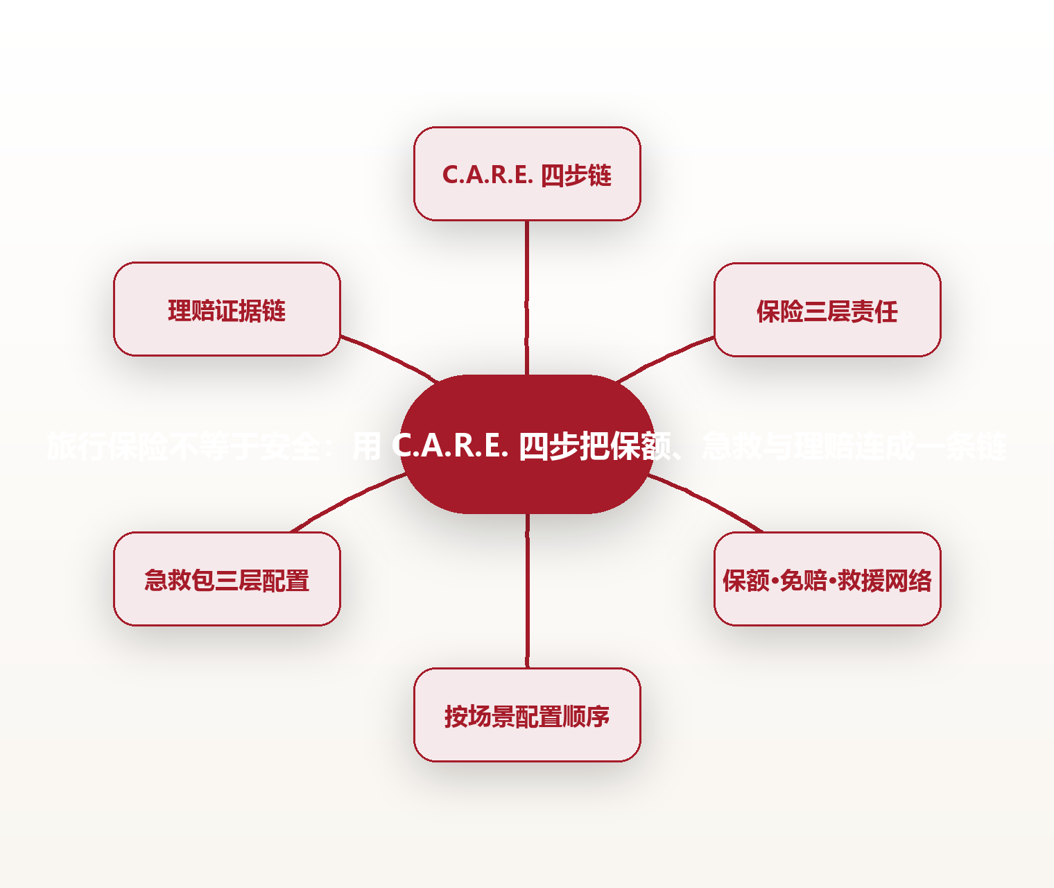 旅行保险不等于安全:用 C.A.R.E. 四步把保额、急救与理赔连成一条链 思维导图