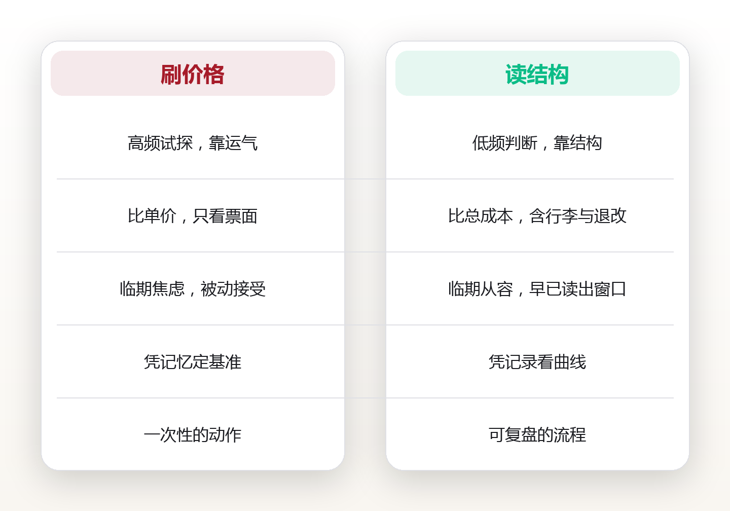 机票低价日历：用「价格弹性地图」锁定更划算的出发日与购票时点 对比图