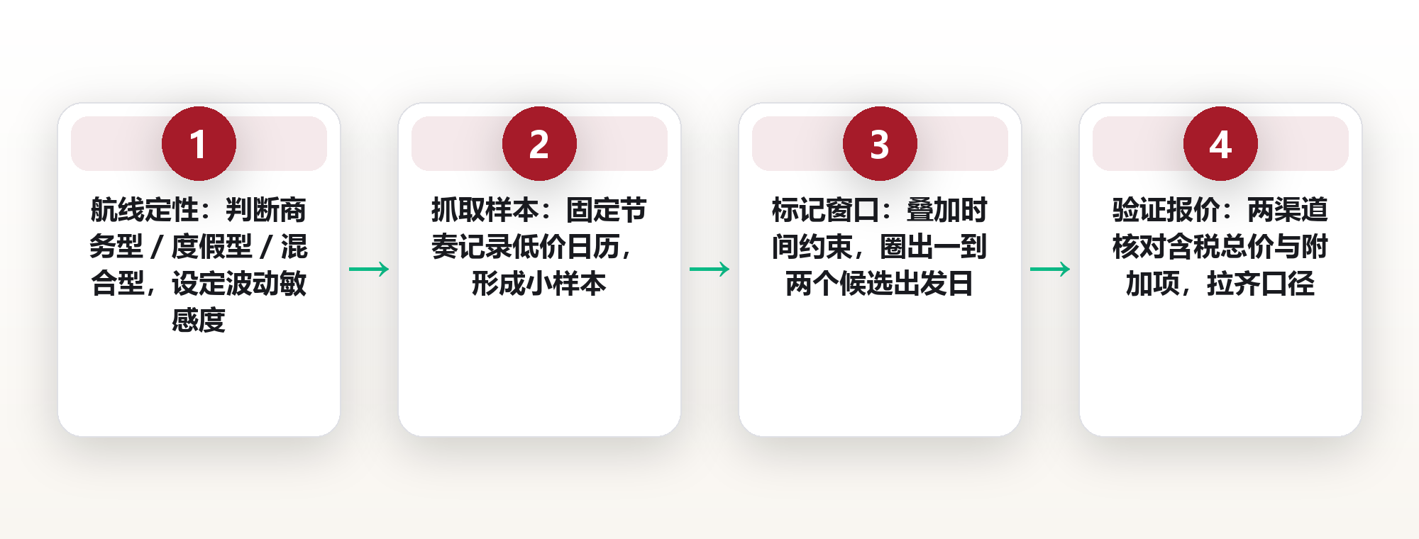 机票低价日历：用「价格弹性地图」锁定更划算的出发日与购票时点 框架图