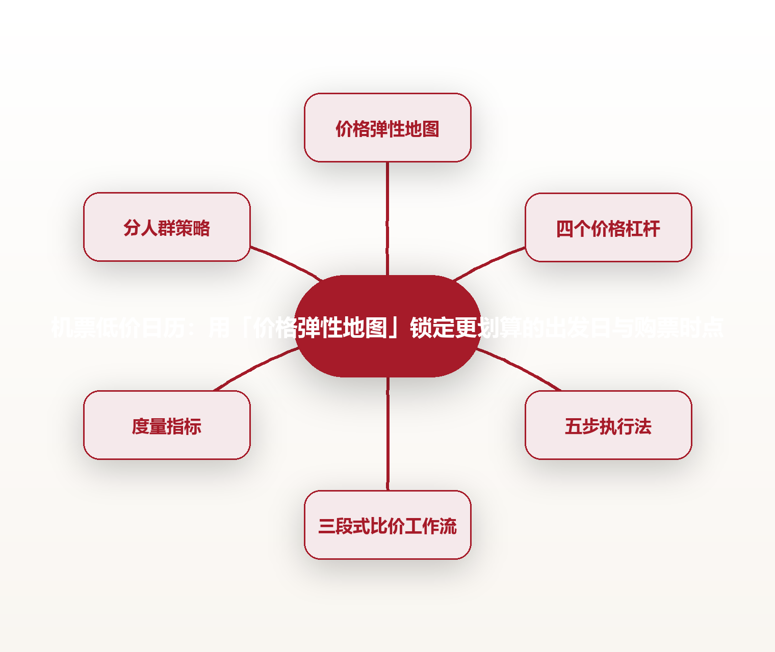机票低价日历：用「价格弹性地图」锁定更划算的出发日与购票时点 思维导图